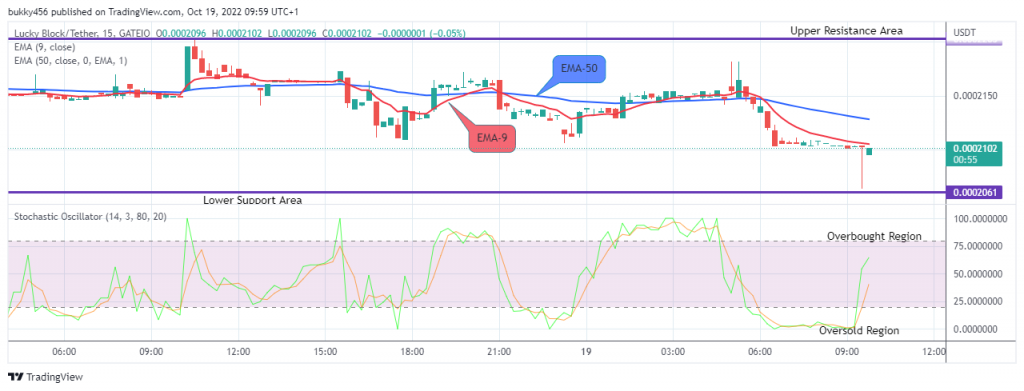 LBLOCKUSD Short-term Trend: Bearish (15- Minutes Chart)