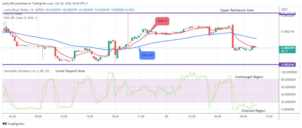  LBLOCKUSD Medium-term Trend: Bearish (15-Minutes Chart)