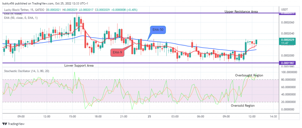 Lucky Block Price Prediction: LBLOCKUSD Still a Good Buy