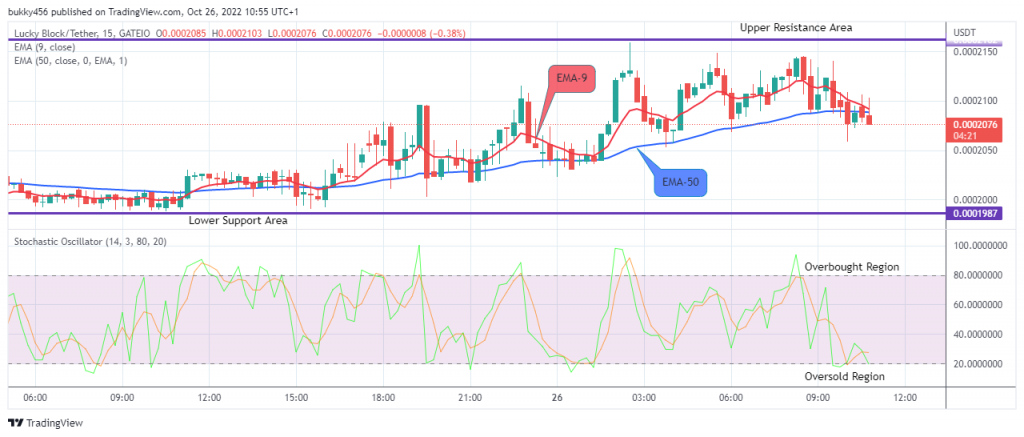 LBLOCKUSD is on the Verge of Reversal 