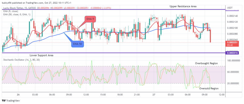 LBLOCKUSD May Likely Rebound at $0.0002053 Low Value 