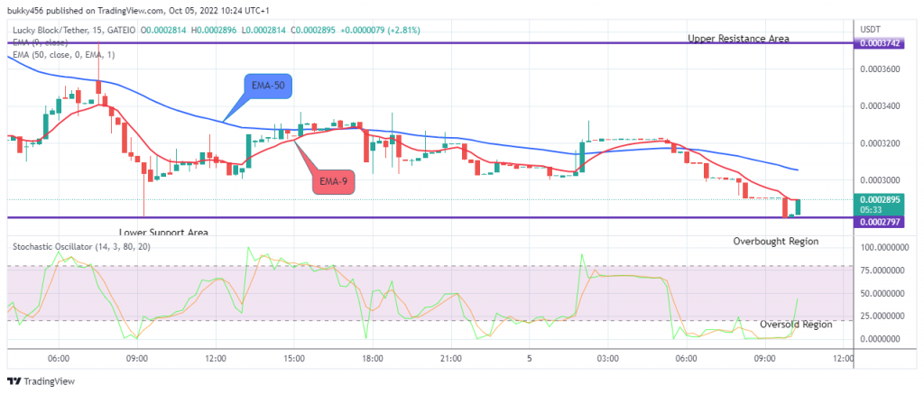 LBLOCKUSD Short-term Trend: Bearish (15-Minute Chart)