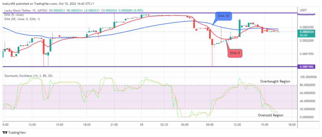 LBLOCKUSD Short-term Trend: Bearish (15-Minutes Chart)