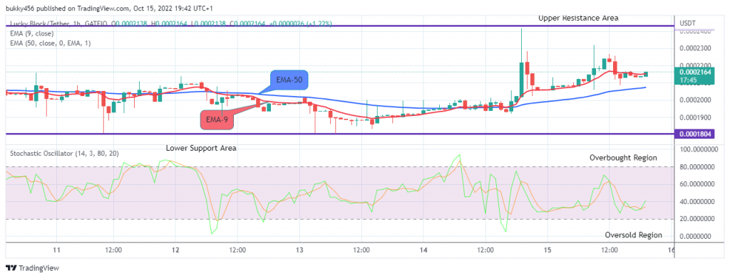 LBLOCKUSD Long-term Trend: Bullish (1H Chart)