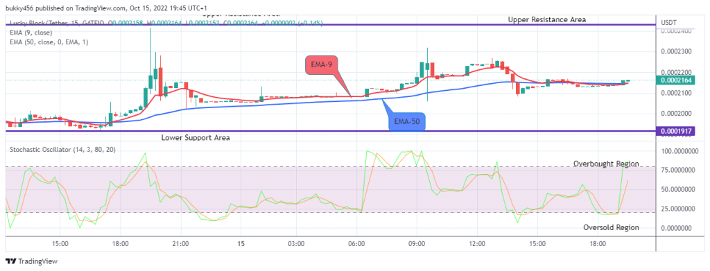 LBLOCKUSD Short-term Trend: Bullish (15-Minutes Chart)