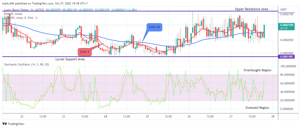 Buying Opportunity Shines on LBLOCKUSD