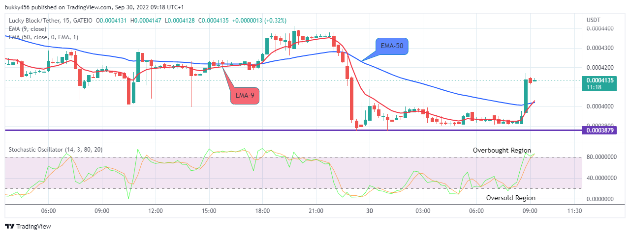 LBLOCKUSD Short-term Trend: Bullish (15-Minute Chart)