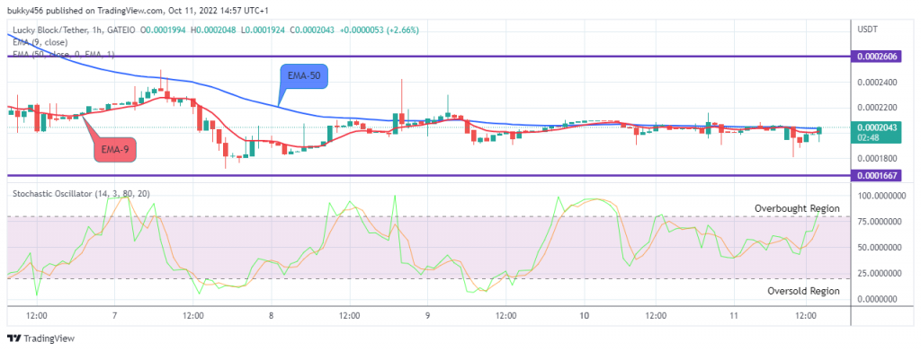LBLOCKUSD Long-term Trend: Bullish (1H Chart)