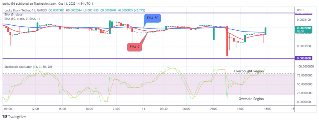 LBLOCKUSD Short-term Trend: Bullish (15-Minutes Chart)