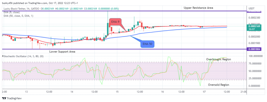 LBLOCKUSD Long-term Trend: Bullish (1H Chart)