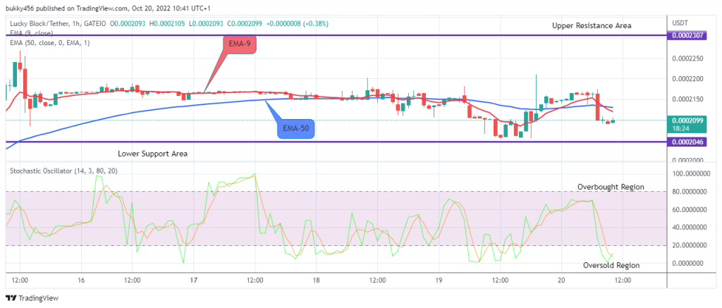 LBLOCKUSD Long-term Trend: Bearish (1H Chart)