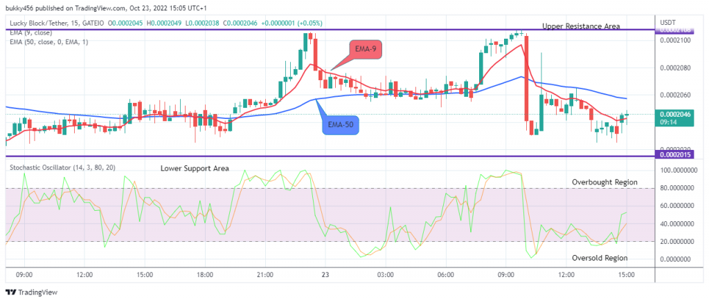 LBLOCKUSD Medium-term Trend: Bullish (15-Minutes Chart)