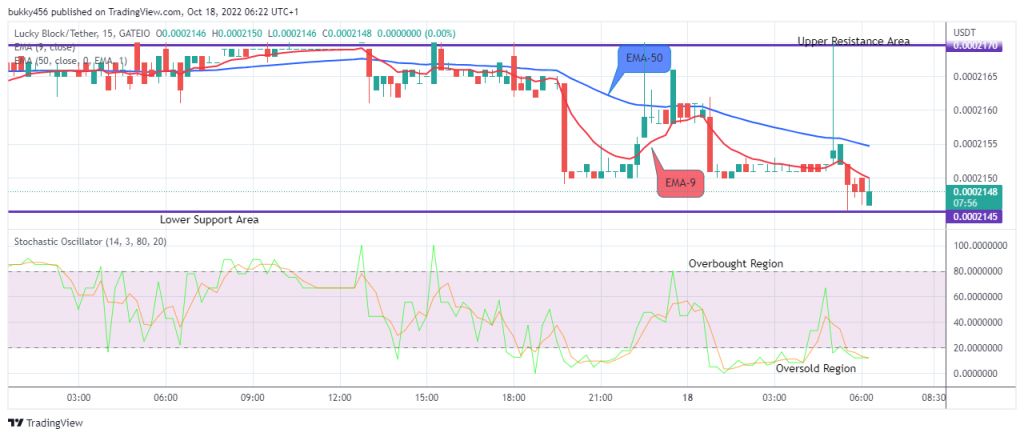 LBLOCKUSD Medium-term Trend: Bearish (15- Minutes Chart)