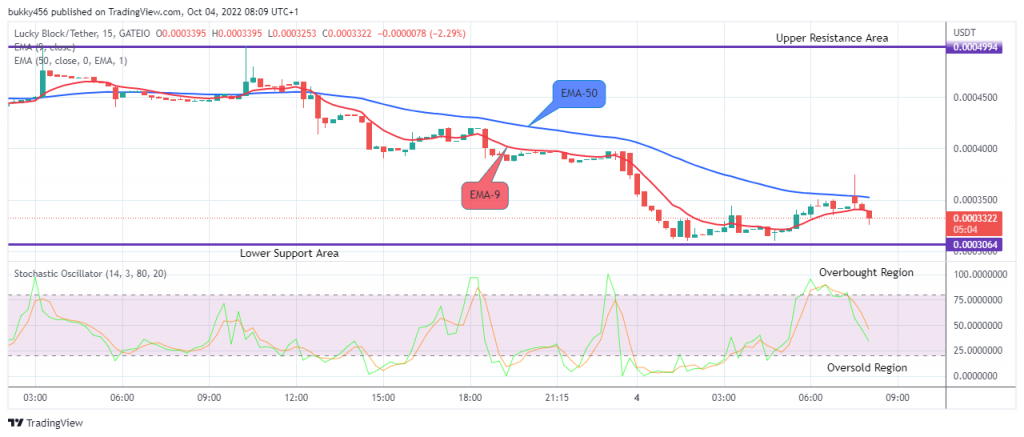 LBLOCKUSD Medium-term Trend: Bearish (15-Minute Chart)