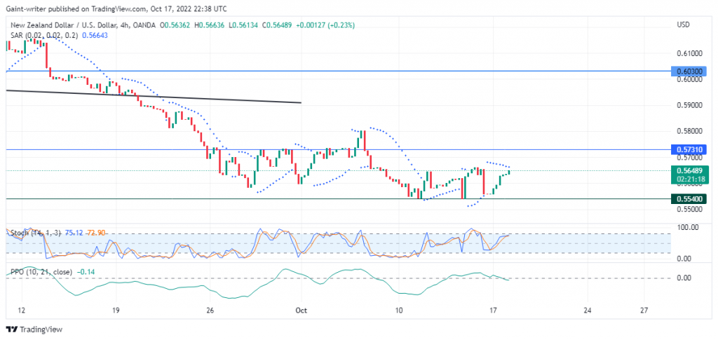 NZDUSD Buyers Set to Elevate Price Amidst Sellers Rally