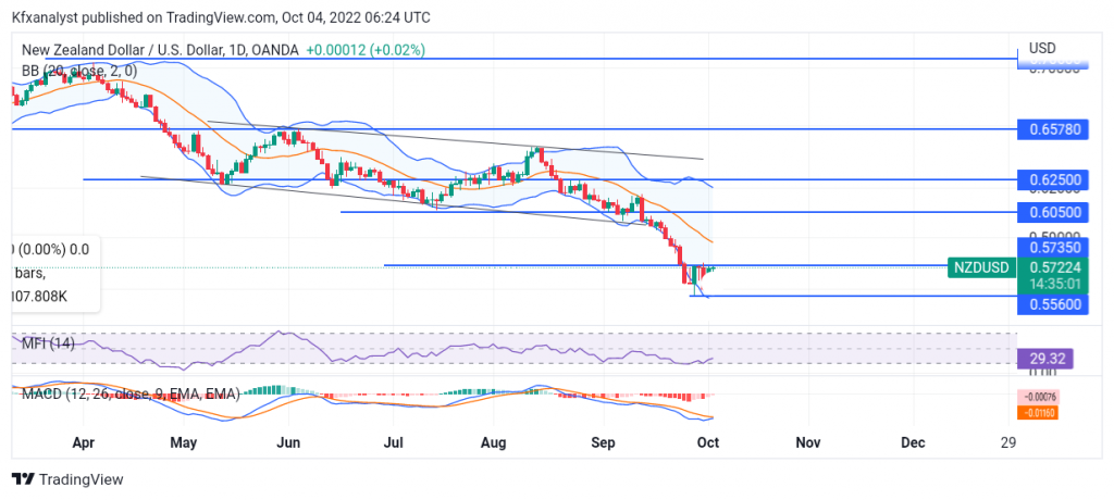 NZDUSD Price Retreats as Consolidation Unfolds