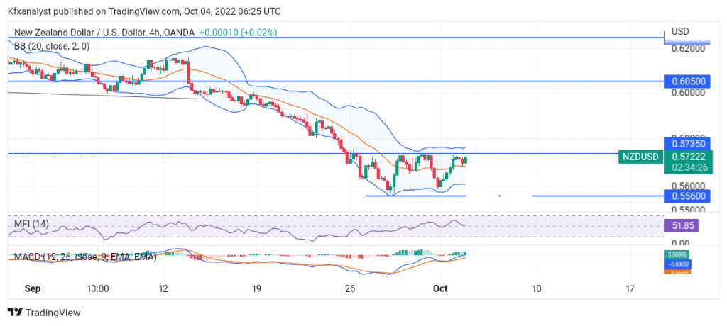 NZDUSD Price Retreats as Consolidation Unfolds