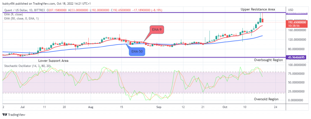 QNTUSD remains bullish and also trades in an uptrend at the moment despite the moves from the short traders.