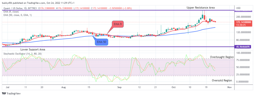 Quant (QNTUSD) Price May Breakup the $235.000 Supply Mark Soon