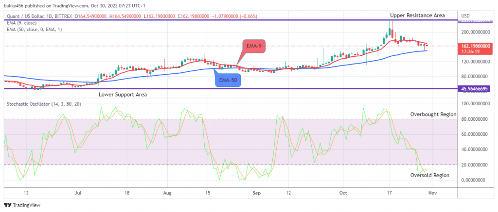 Quant (QNTUSD) Price to Retest $235.000 High Value