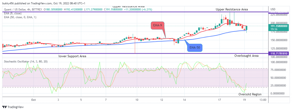 QNTUSD Medium-term Trend: Bullish (4H chart)