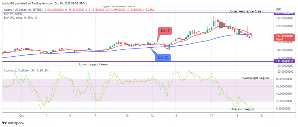 QNTUSD Medium-term Trend: Bearish (4H chart)