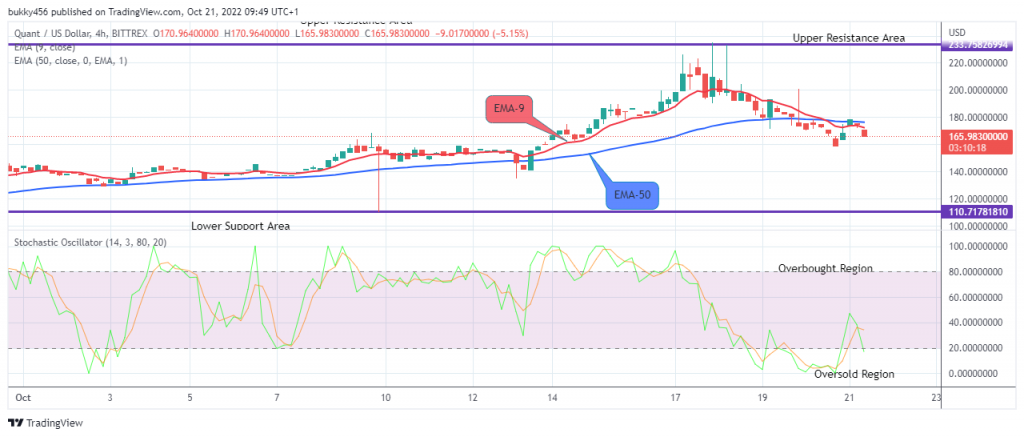 QNTUSD Medium-term Trend: Bearish (4H chart)