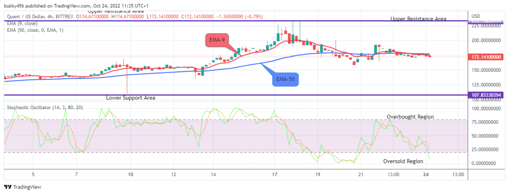 Quant (QNTUSD) Price May Breakup the $235.000 Supply Mark Soon