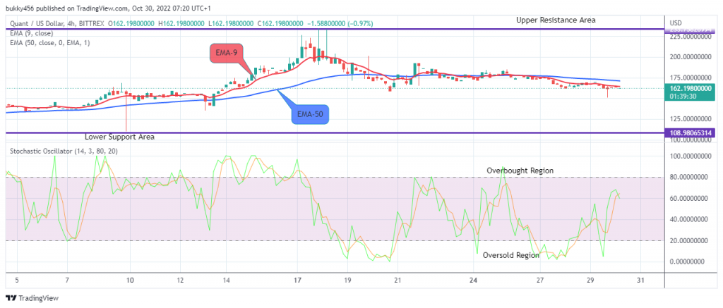 Quant (QNTUSD) Price to Retest $235.000 High Value