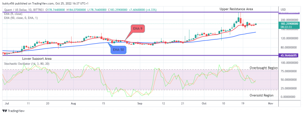 Quant (QNTUSD) More Upsides Possible, Watch for Buy!