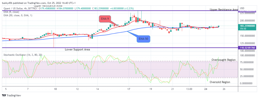 Quant (QNTUSD) More Upsides Possible, Watch for Buy!