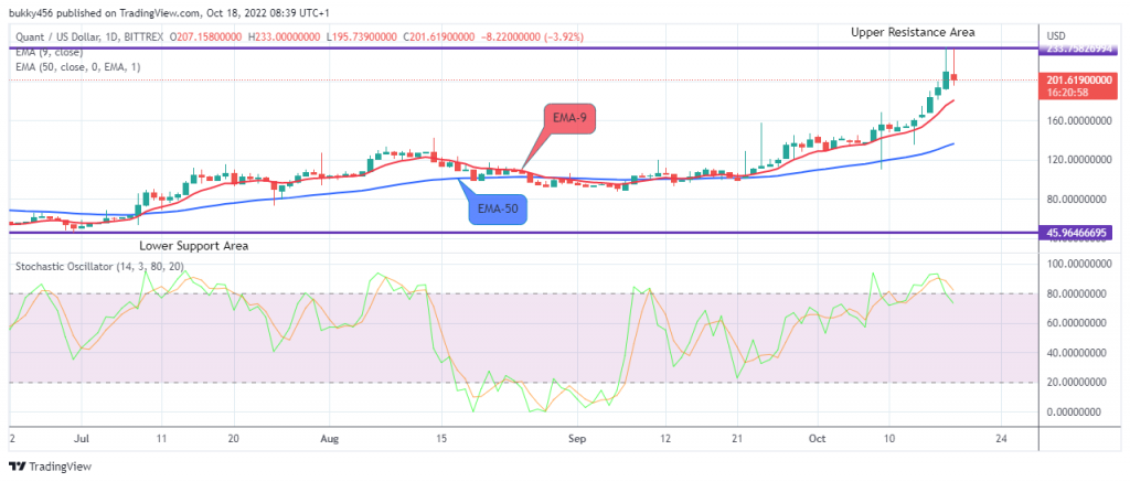 There is a possibility for the QNTUSD to experience another bullish reversal price action and the price could be ready very soon for another upward move potential.