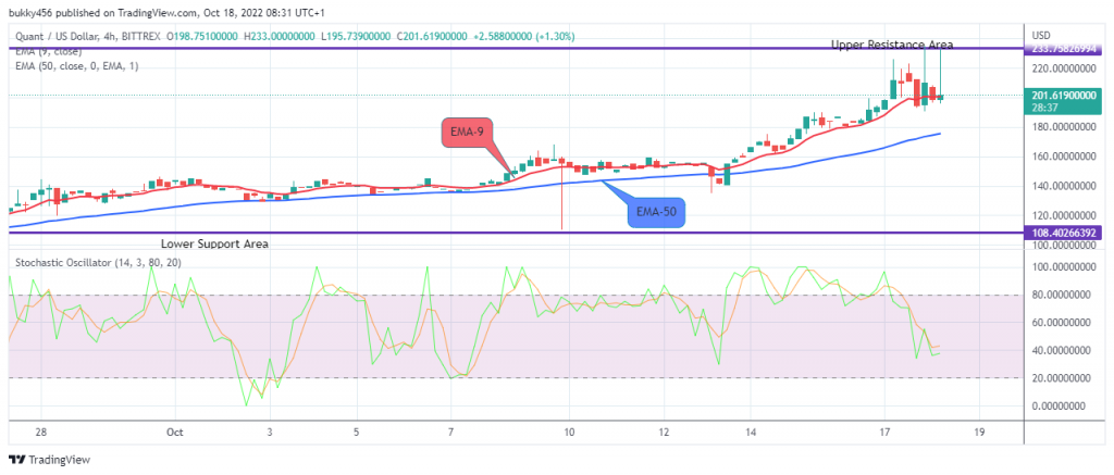 There is a possibility for the QNTUSD to experience another bullish reversal price action and the price could be ready very soon for another upward move potential.
