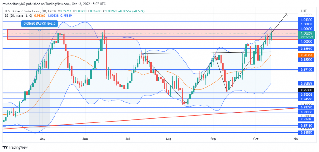 USDCHF Boldly Confronts the 1.00000 Resistance Level