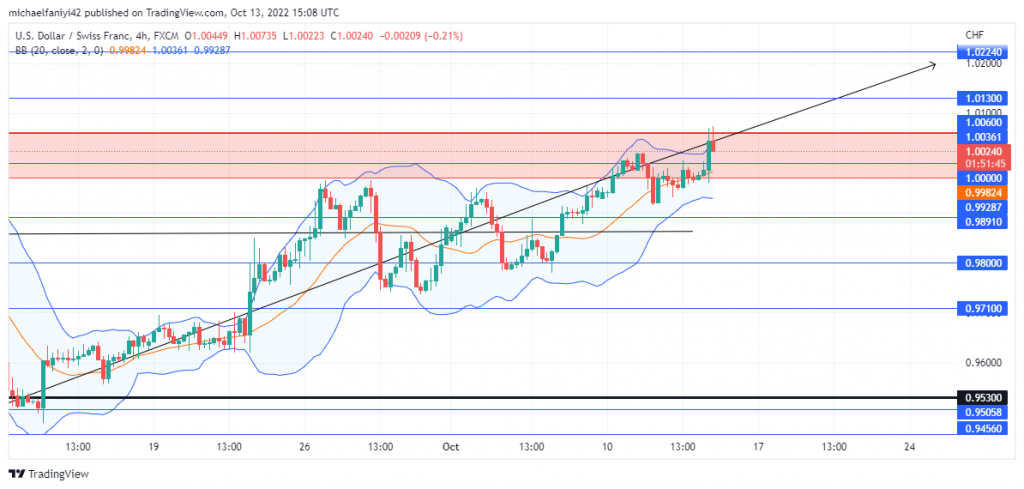 USDCHF Boldly Confronts the 1.00000 Resistance Level