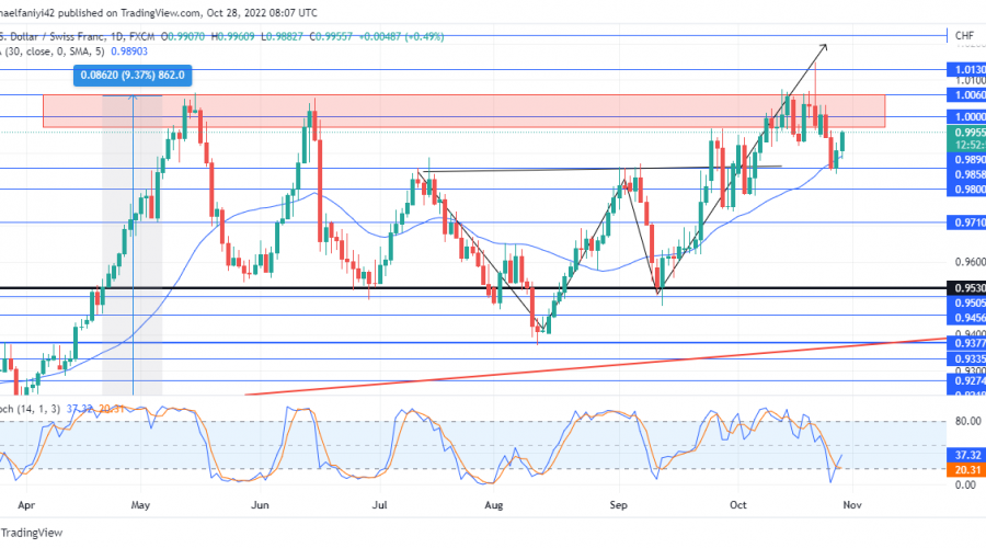 USDCHF Stops Short of Dominating the 1.0000 Resistance Zone