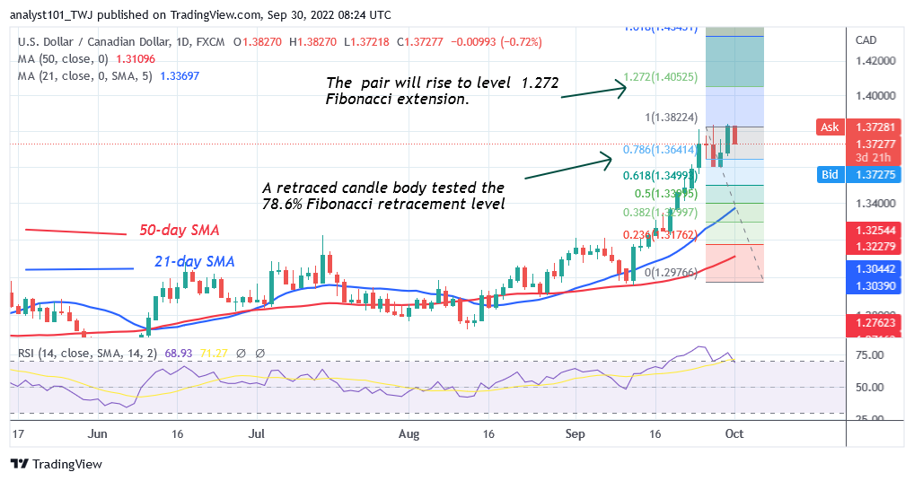 USD/CAD Declines after a Rally to Level 1.3800 Overbought Region 