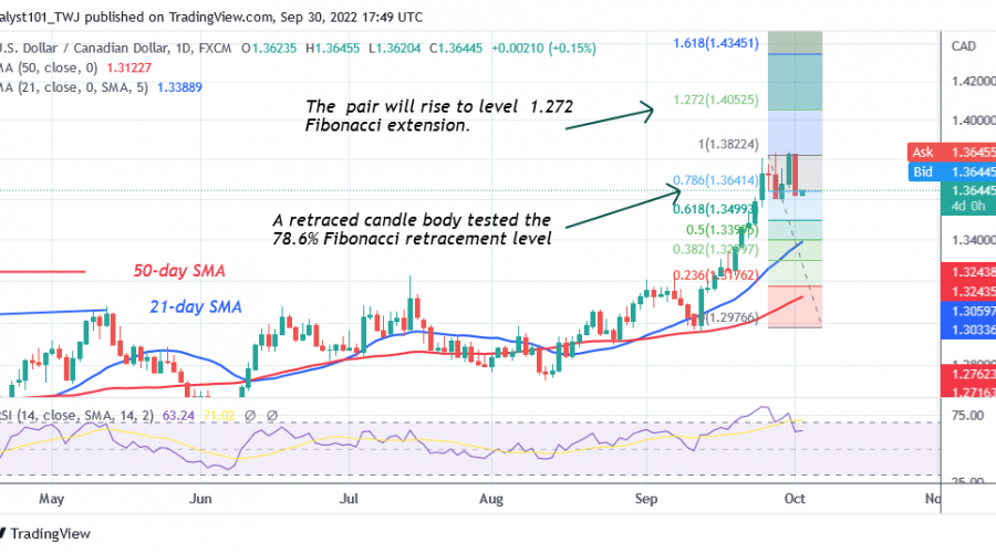 USD/CAD Declines after a Rally to Level 1.3800 Overbought Region