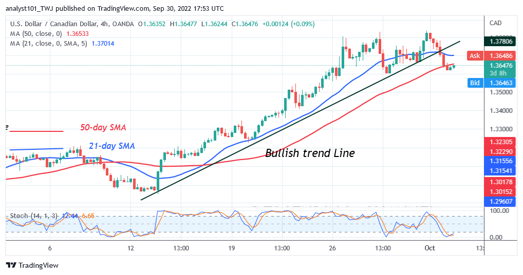 USD/CAD Declines after a Rally to Level 1.3800 Overbought Region 