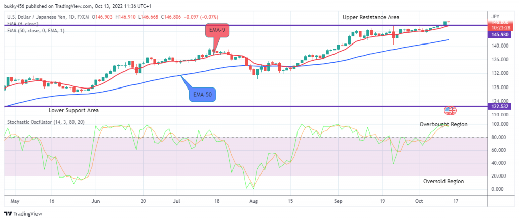 USDJPY Long-term Trend: Bullish