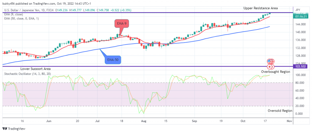 USDJPY Long-term Trend: Bullish