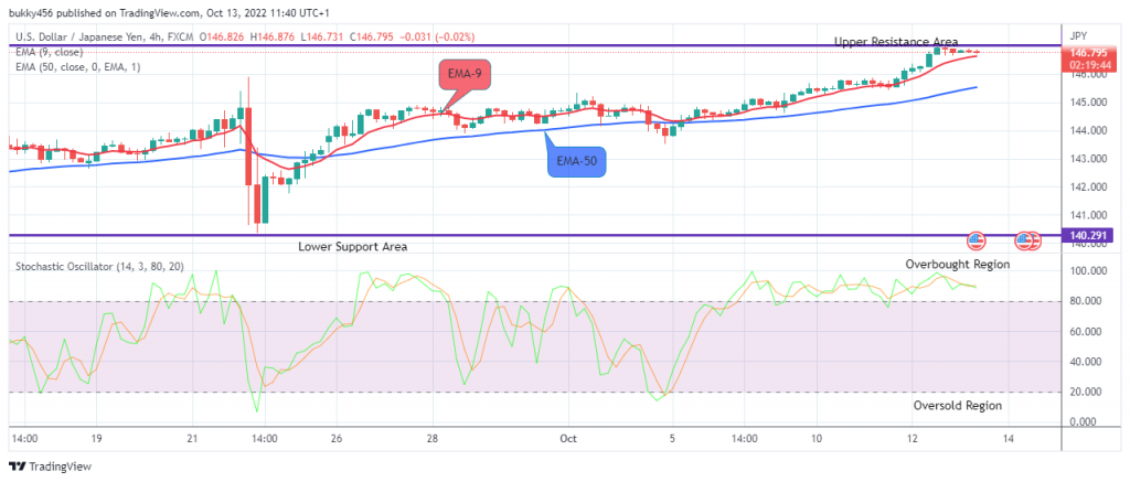 USDJPY Medium-term Trend: Bullish