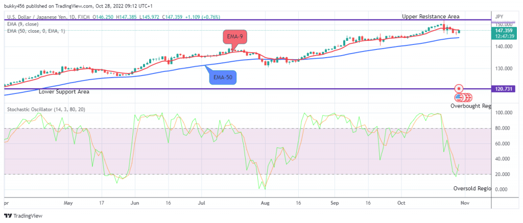 USDJPY: Will Soon Reverse to the Uphill Trend