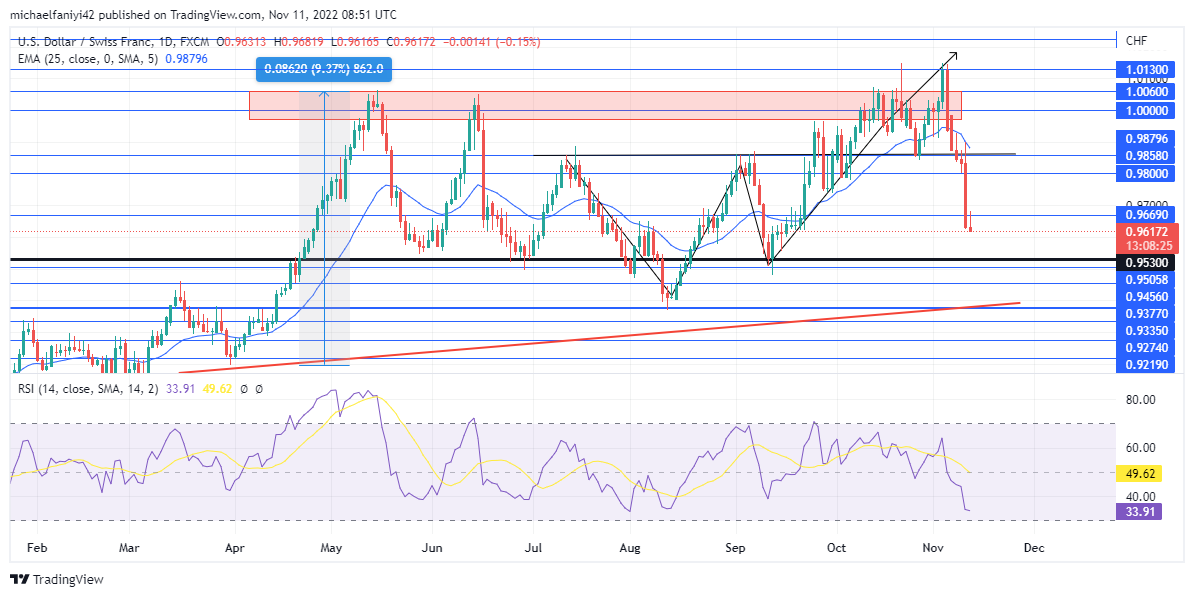 USDCHF Buyers Fail to Stabilize the Market Above 1.00000