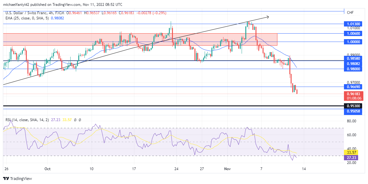 USDCHF Buyers Fail to Stabilize the Market Above 1.00000