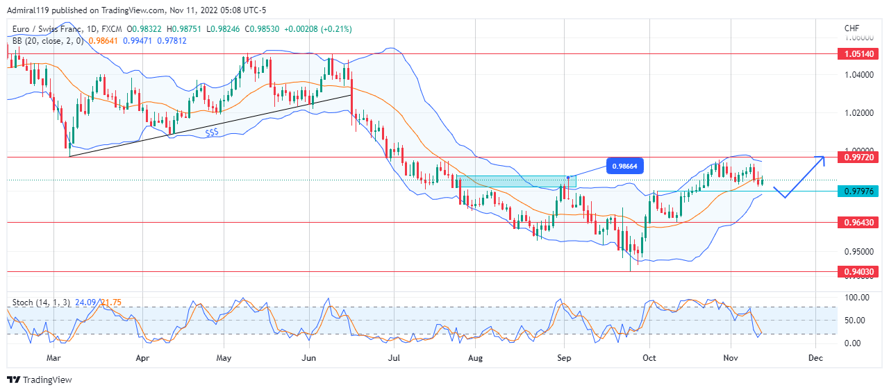 EURCHF Seeks Buy Orders in the Discount Zone