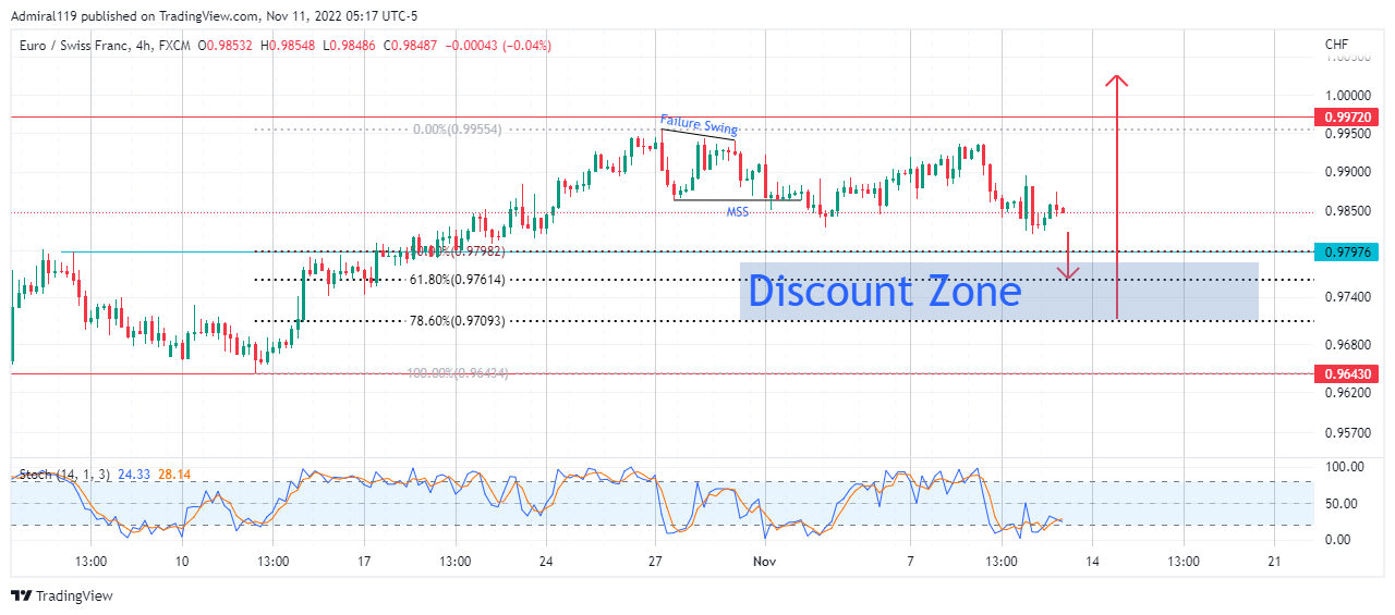 EURCHF Seeks Buy Orders in the Discount Zone