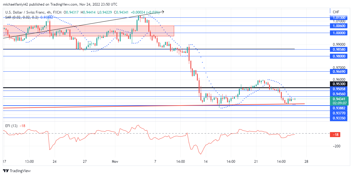 USDCHF Sellers Plunge the Market Below the 0.95300 Weekly Support