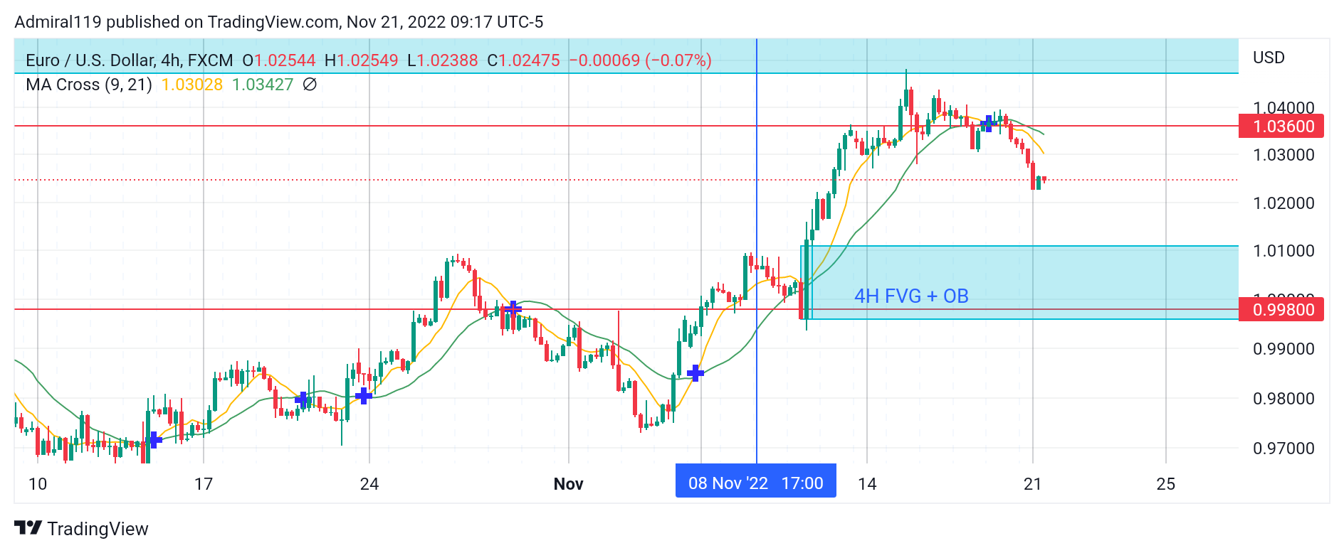 EURUSD Sellers Stormed the Market From a Significant Zone