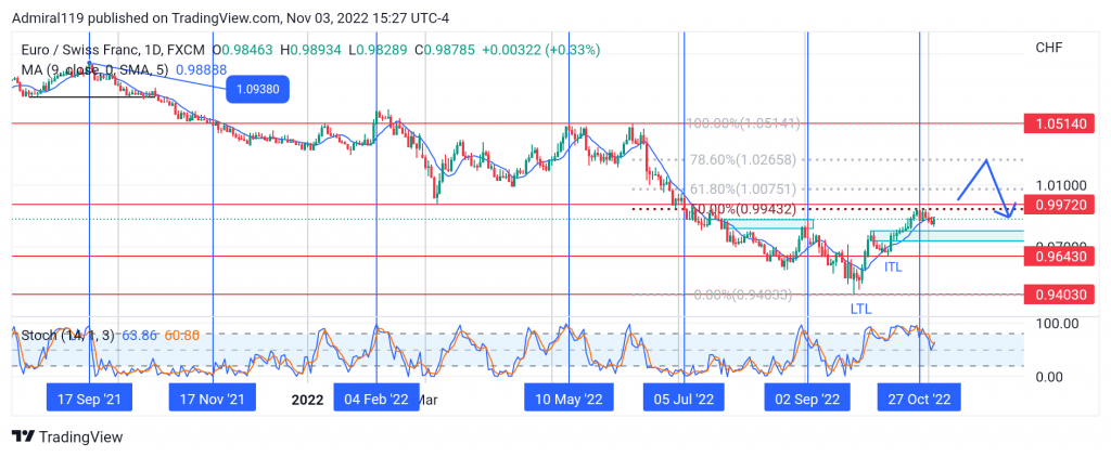 EURCHF Flips Bullish as It Heads Into the Premium Zone